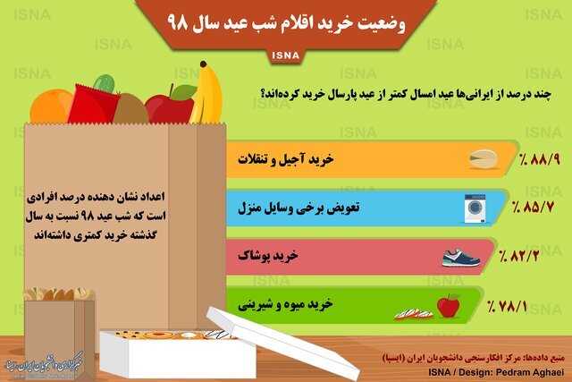 اینفوگرافیک | چند درصد از ایرانی‌ها عید امسال کمتر از پارسال خرید کردند؟